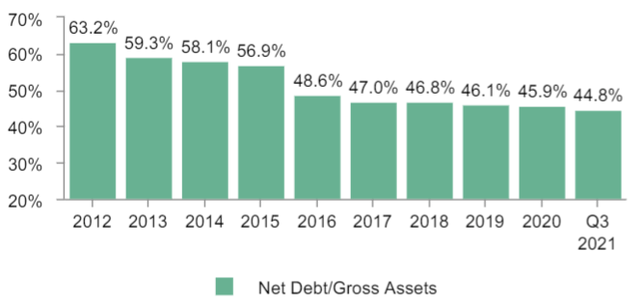 GOOD debt/assets