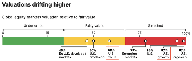 Valuation metrics of various asset classes