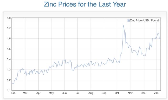 Zinc Prices