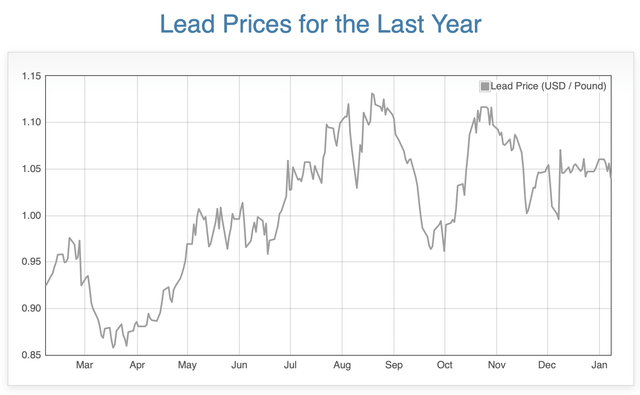 Lead price