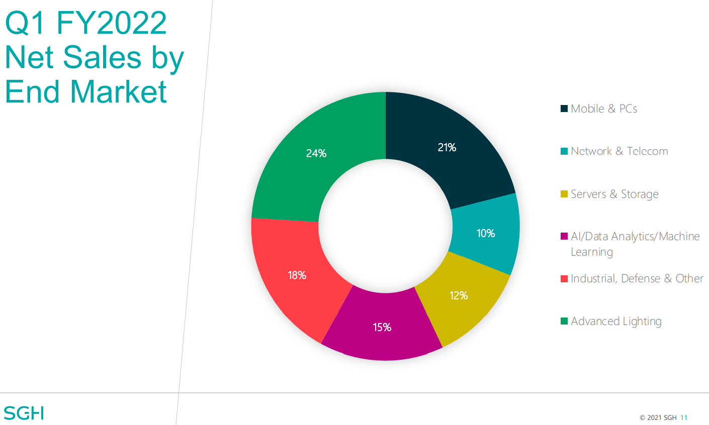 SMART Global Growth In Variety Of Innovative Technologies (NASDAQSGH