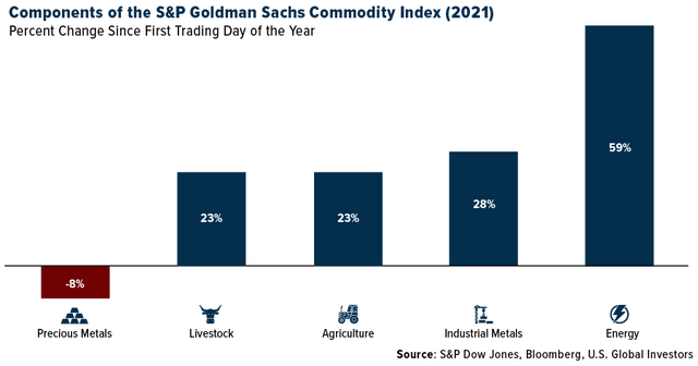 Components of the S&P Goldman Sachs Commodities Index
