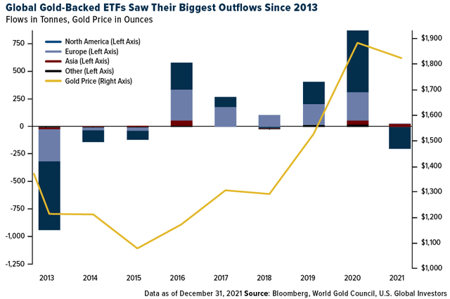 Global Gold-Backed ETFs Record Biggest Outflows Since 2013