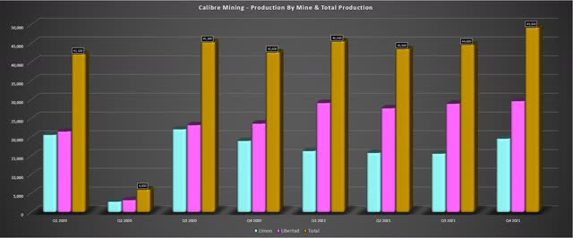 Calibre Production Results