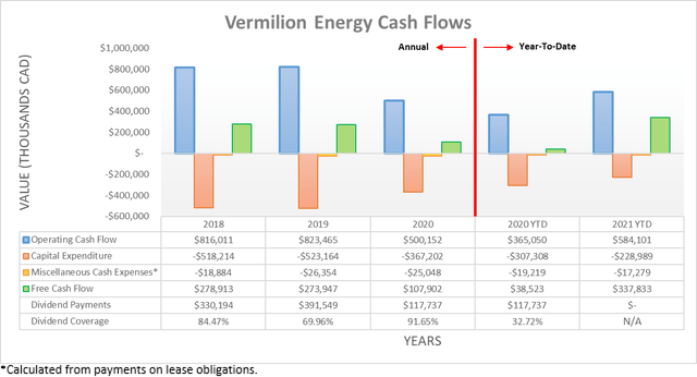 Crimson Energy Cash Flow