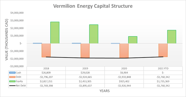 Scarlet Energy Capital Structure