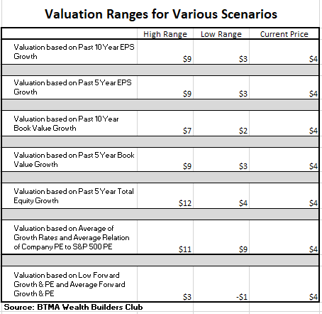 valuation ranges table