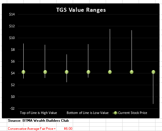 valuation ranges chart