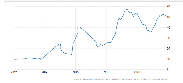 Argentina inflation rates