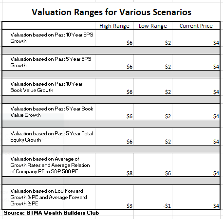 valuation ranges table