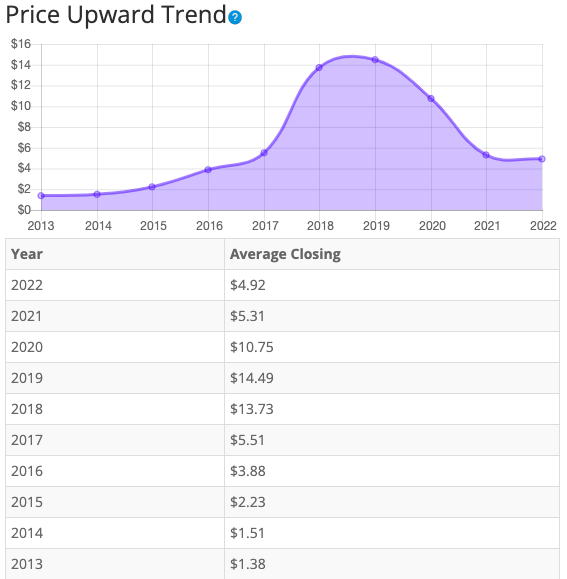 Price Upward Trend