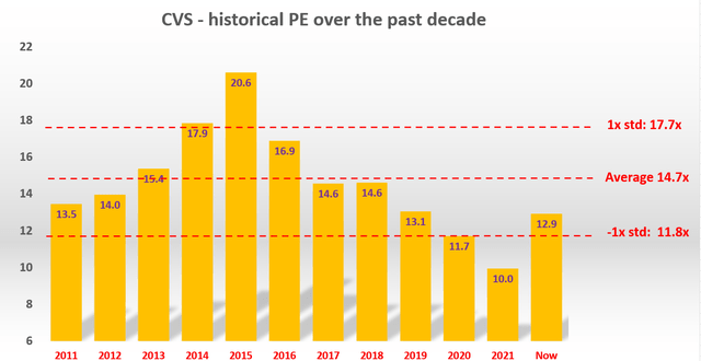 CVS historical PE over the past decade 