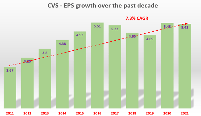 CVS EPS growth over the past decade