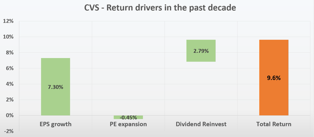 CVS return drivers in the pas decade 