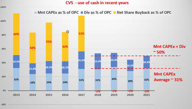 CVS use of cash in recent years 