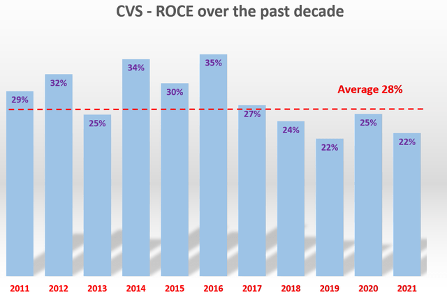 CVS ROCE over the past decade 