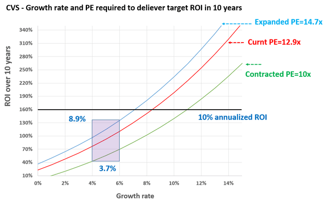 CVS - growth rate and PE required to deliver target ROI in 10 years