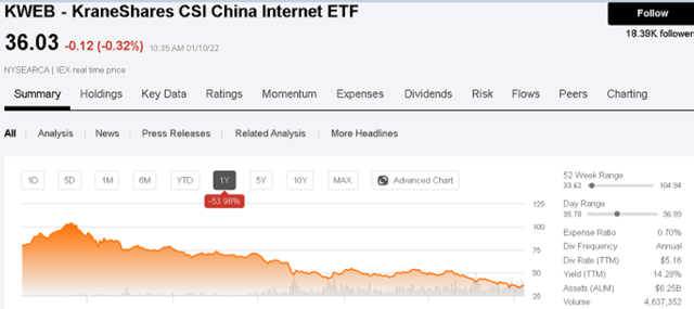 KWEB ETF stock chart