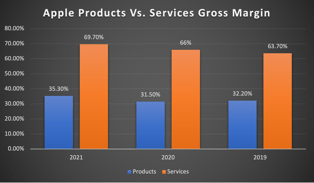 Apple Products Vs Services Gross Margin