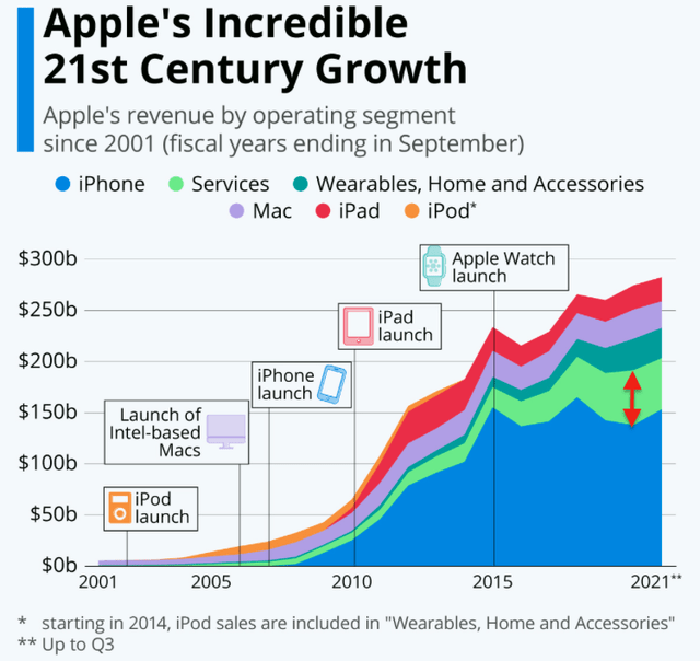 Apple growth by operating segment $3 trillion company