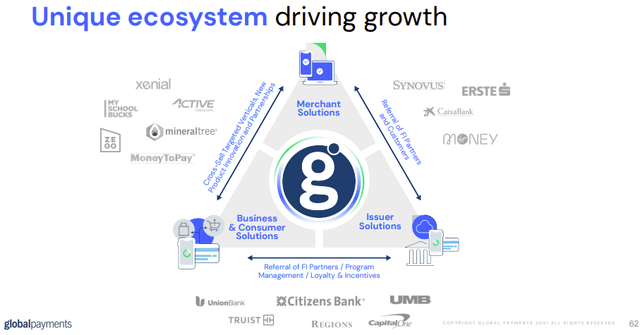 Global Payments Stock Ecosystem