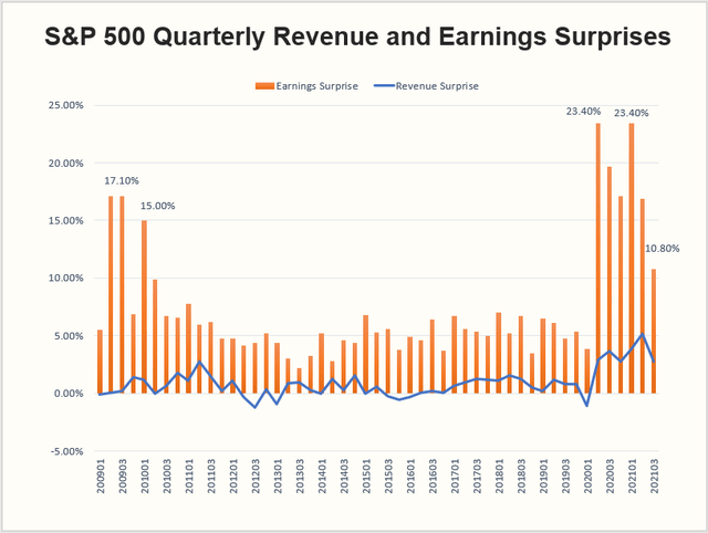 S&P 500 quarterly revenue and earnings surprises