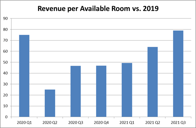 IHG revenue per available room