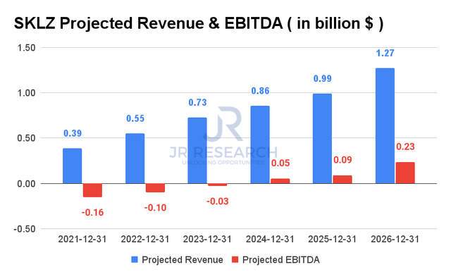 SKLZ Projected Revenue and EBITDA