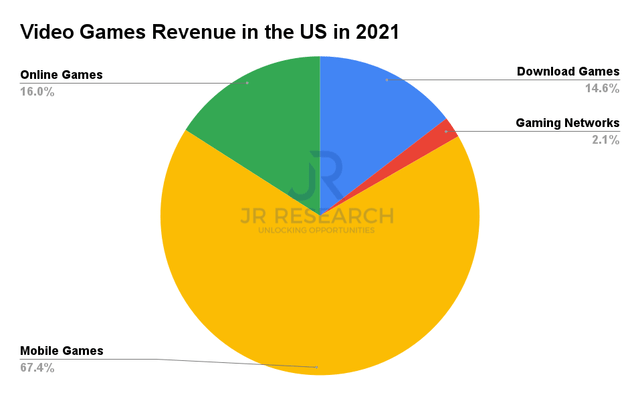 Video Games Revenue in the US in 2021
