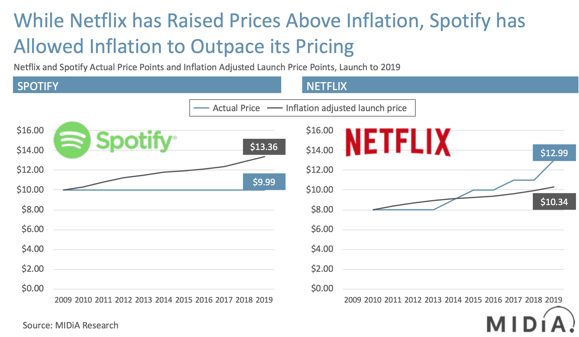 Spotify price