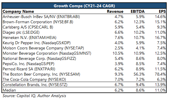 beverage companies growth comps