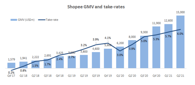 Shopee GMV and Take Rate