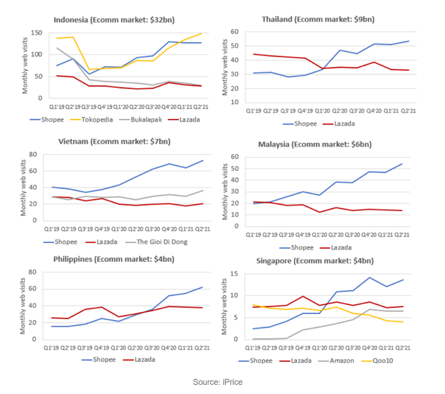 Shopee Market Share by Region