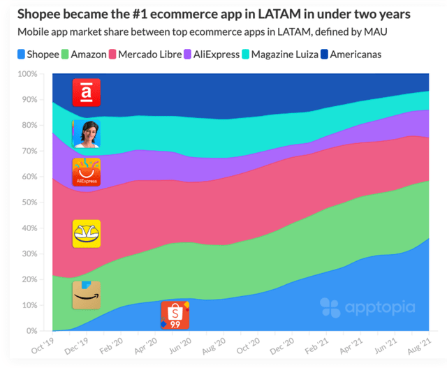 LATAM Market Share by MAUs