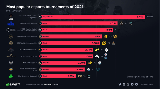 Most Popular ESports Events