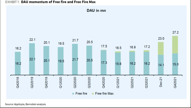 DAU of Free Fire and Free Fire Max