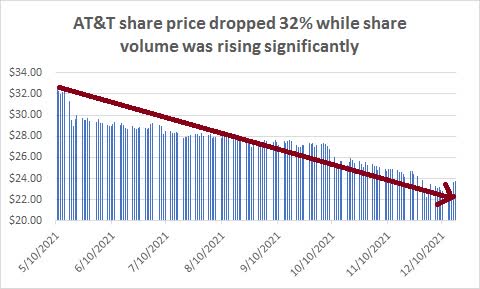 AT&T share price drop