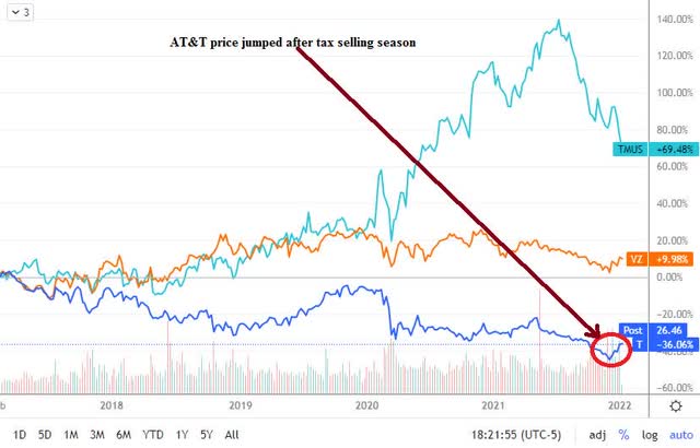 AT&T price jump
