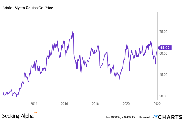 Bristol Myers Squibb Shares Are Still Undervalued (NYSE:BMY) | Seeking ...