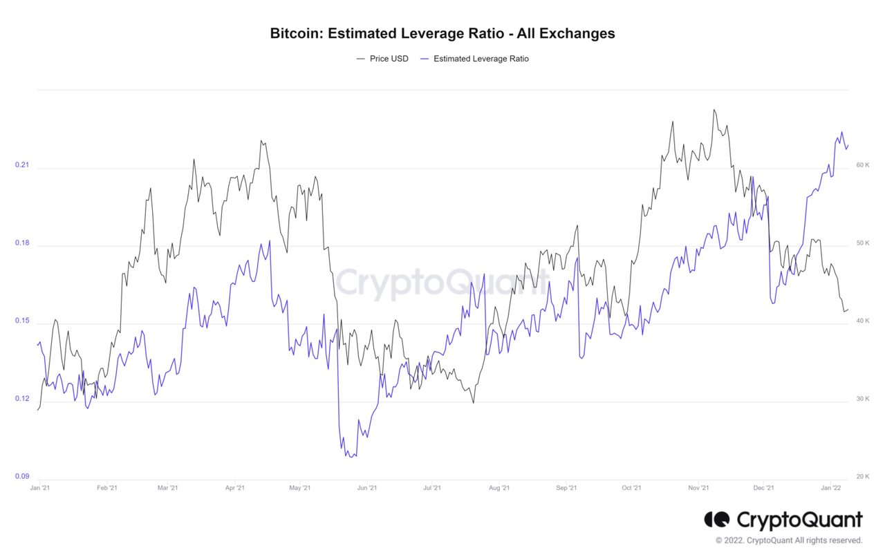 Bitcoin Estimated Leverage