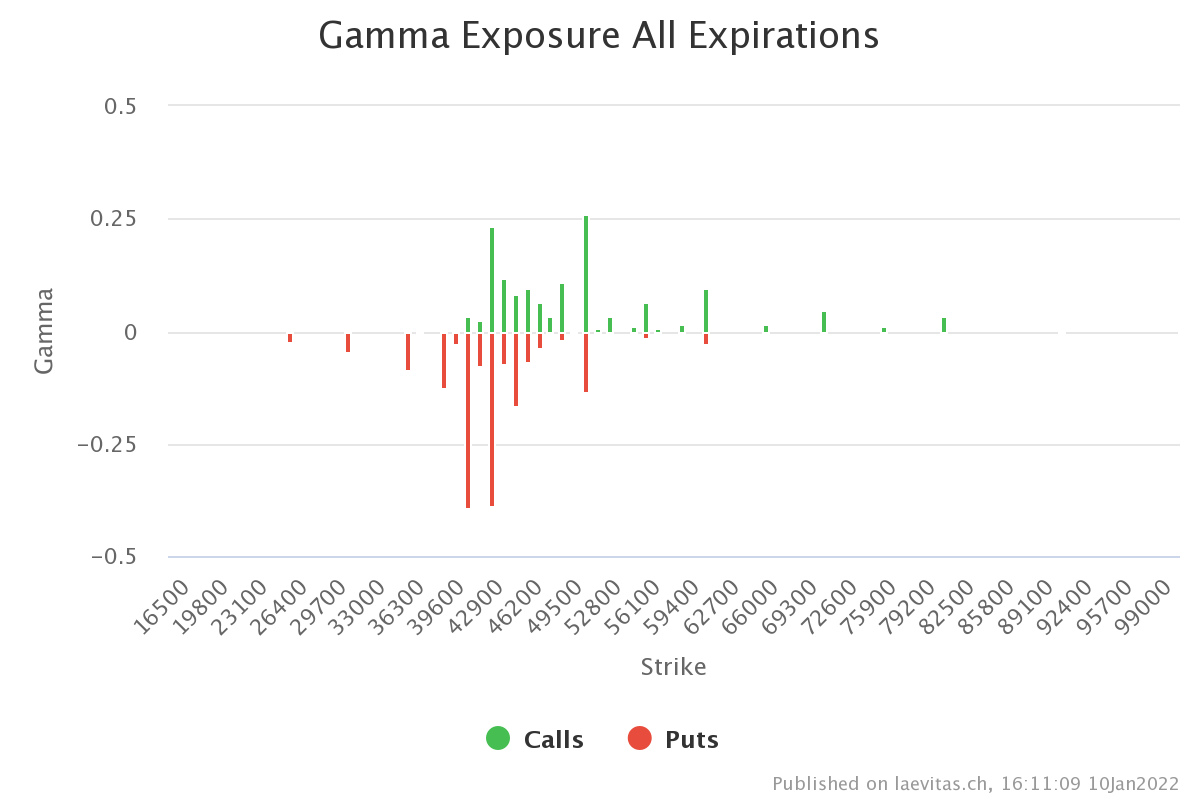 Gamma Exposure