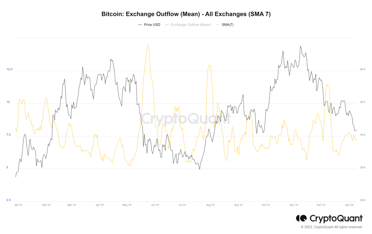 Bitcoin Exchange Outflow