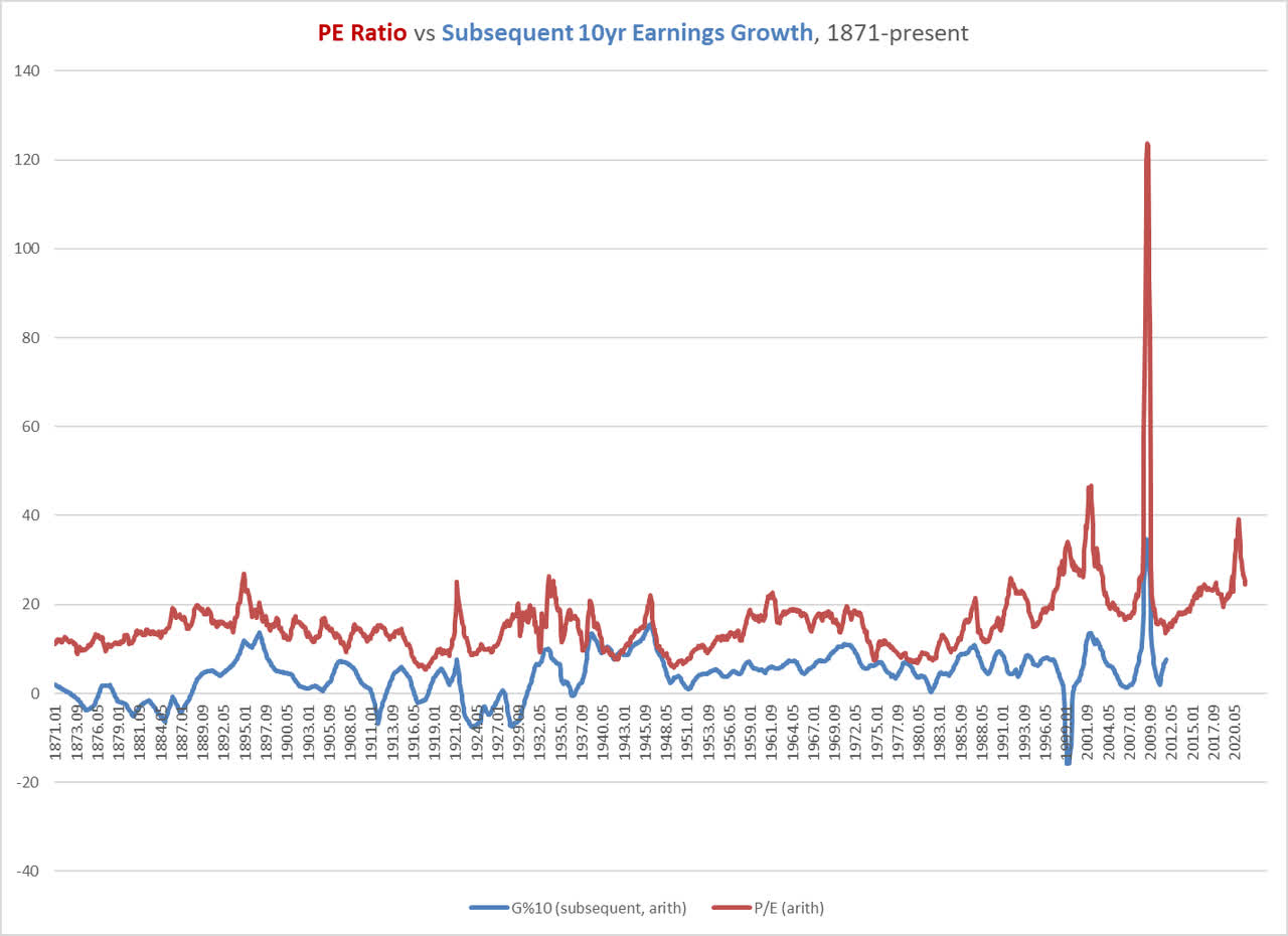Initial PE versus Subsequent 10-year earnings growth