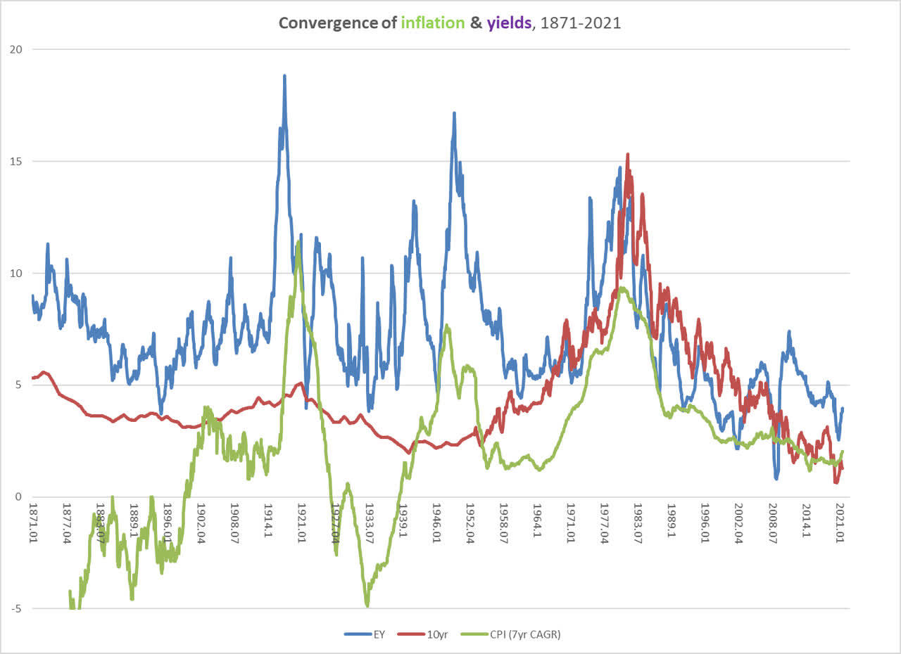 Convergence of yields and inflation since 1871