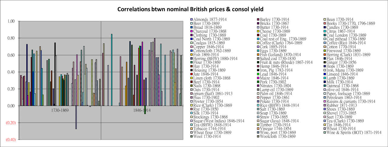 correlation between nominal goods prices and UK consol yield