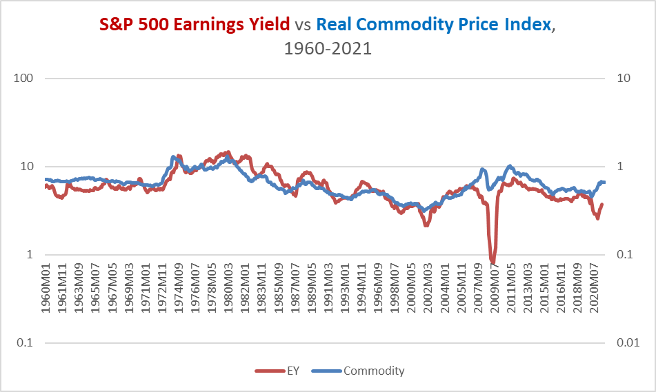 earnings yield versus real commodity prices since 1960