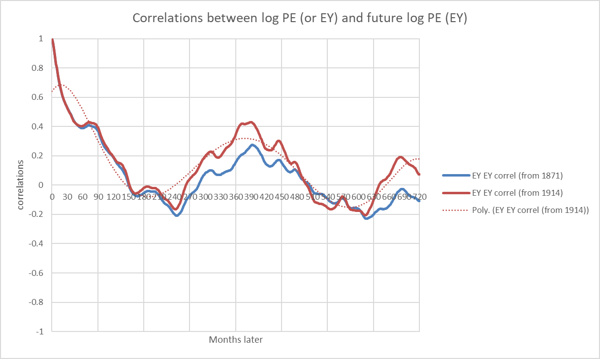 correlations between PE and future PE at different monthly intervals