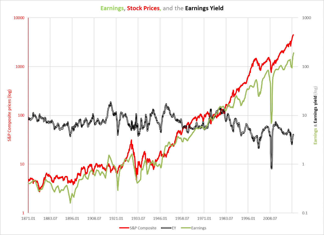 S&P Composite price, earnings, earnings yield