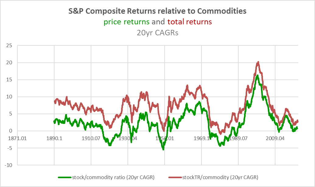 S&P Composite returns relative to commodities