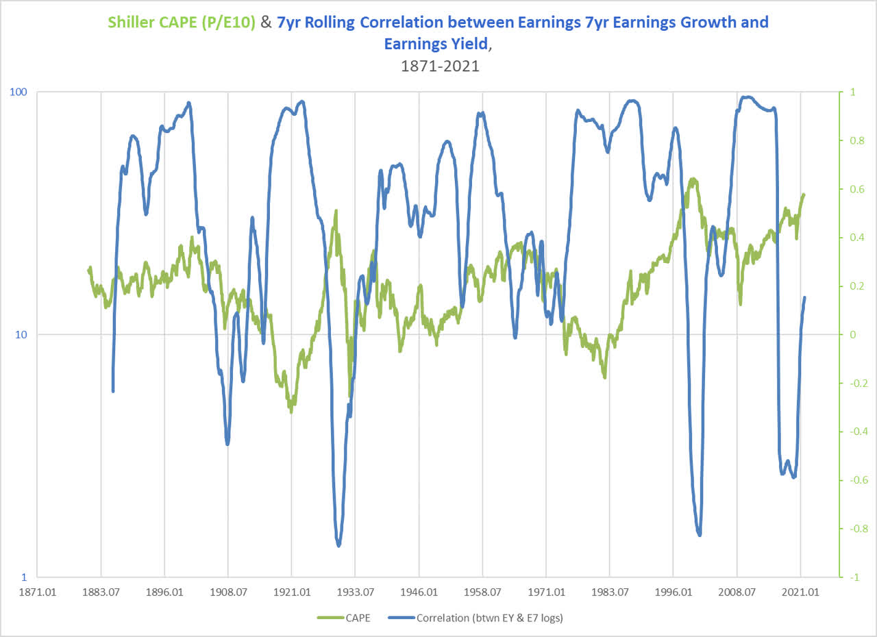 Shiller CAPE versus correlation between earnings and yield